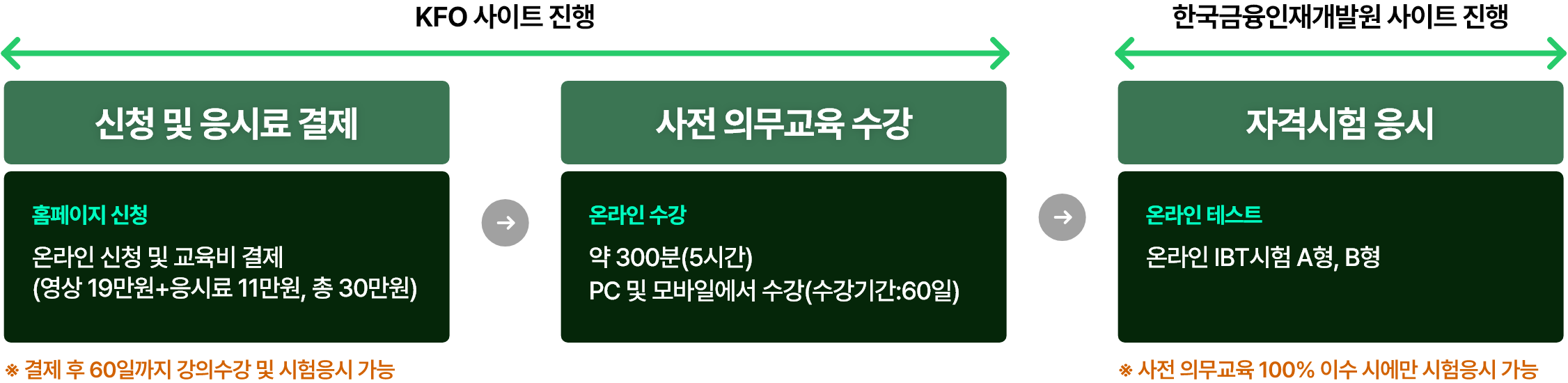 kfo Ʈ : û  ÷ -Ȩ û-¶ û   ( 19 + ÷ 11,  30) *  60ϱ Ǽ      ǹ -¶ - 300(5ð) pc  Ͽ (Ⱓ:60)  ѱ簳߿ Ʈ : ڰݽ -¶ ׽Ʈ-¶IBT A, B * ǹ 100% ̼ ÿ  