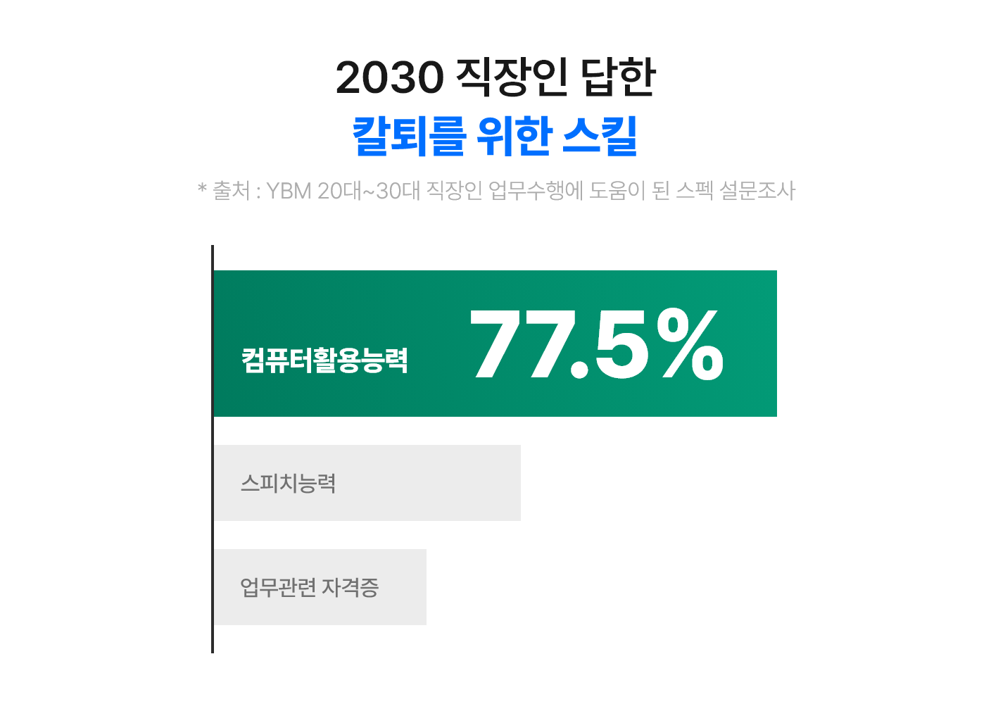 2030   Į  ų (ó: YBM 20~30  ࿡    ): ǻȰɷ 77.5%, ġɷ,  ڰ)